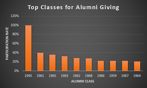 Top Class for Alumni Giving chart