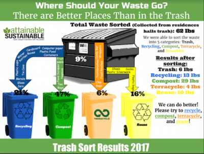 Student Trash Study Reveals Dramatic Discovery 2 Spring 2017 Trash Sort Graphic